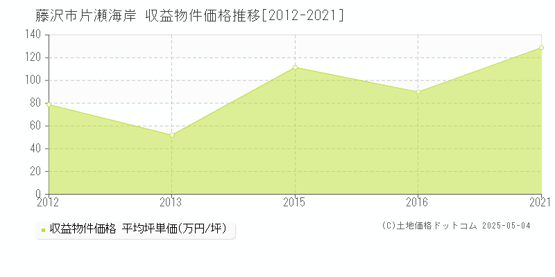 藤沢市片瀬海岸のアパート価格推移グラフ 