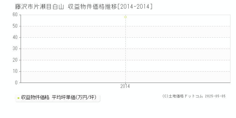 片瀬目白山(藤沢市)の収益物件価格推移グラフ(坪単価)[2014-2014年]