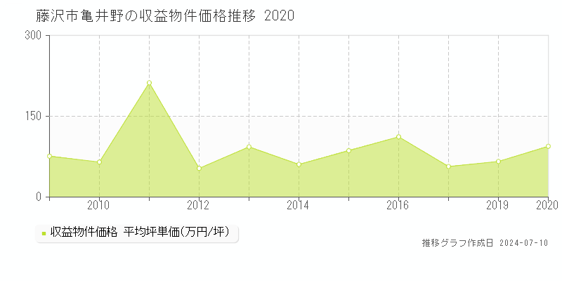 藤沢市亀井野のアパート価格推移グラフ 