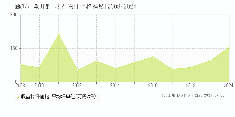 藤沢市亀井野のアパート価格推移グラフ 