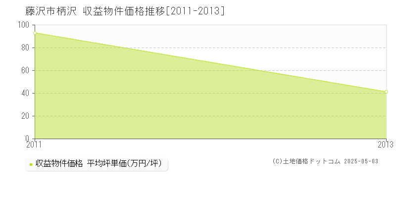 柄沢(藤沢市)の収益物件価格推移グラフ(坪単価)[2011-2013年]