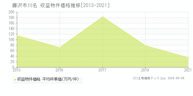 川名(藤沢市)の収益物件価格推移グラフ(坪単価)[2013-2021年]