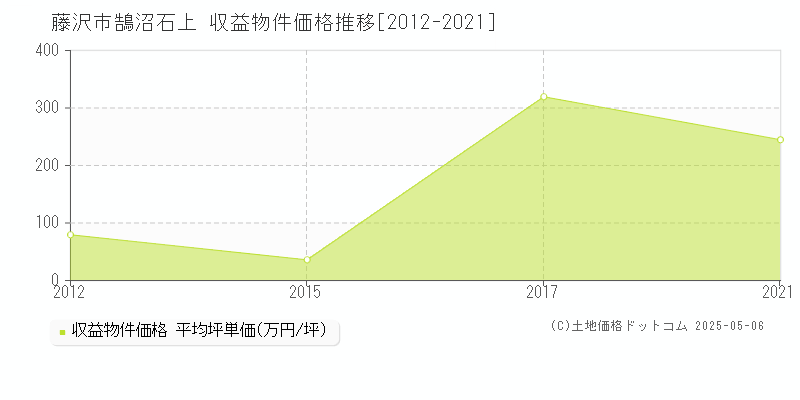 鵠沼石上(藤沢市)の収益物件価格推移グラフ(坪単価)[2012-2021年]
