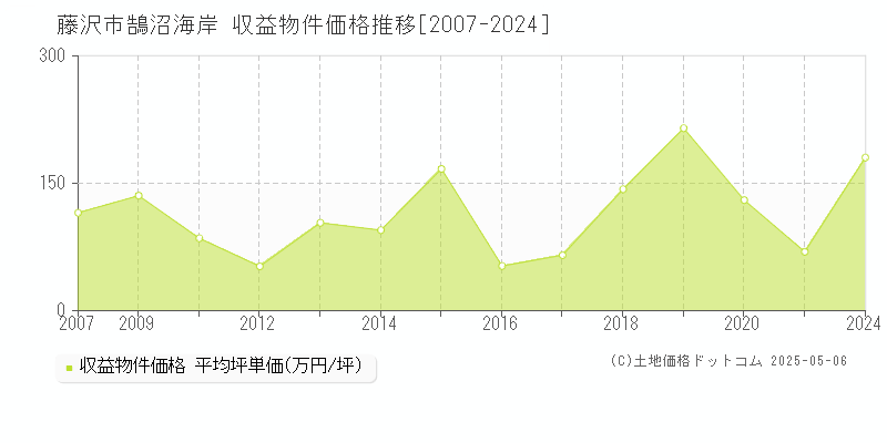 鵠沼海岸(藤沢市)の収益物件価格推移グラフ(坪単価)[2007-2024年]