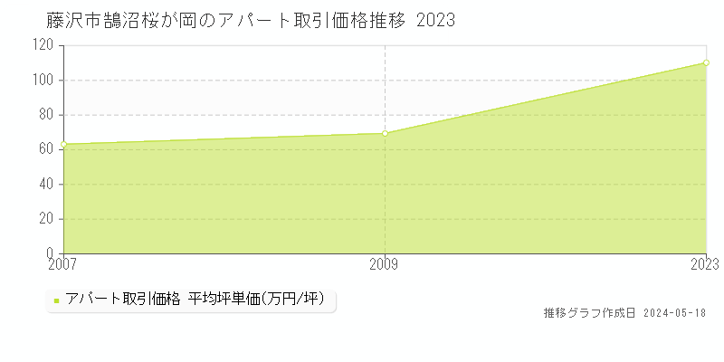 藤沢市鵠沼桜が岡のアパート価格推移グラフ 