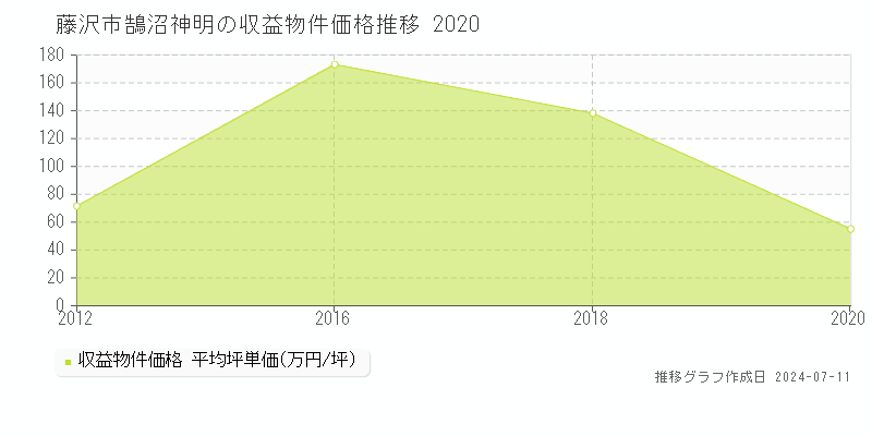 藤沢市鵠沼神明のアパート価格推移グラフ 