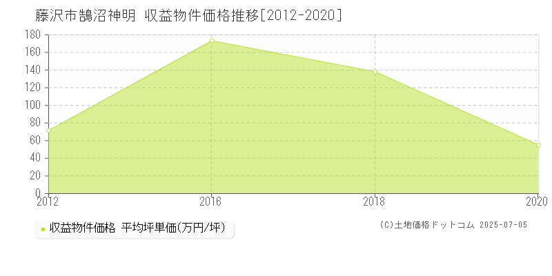 鵠沼神明(藤沢市)の収益物件価格推移グラフ(坪単価)[2012-2020年]