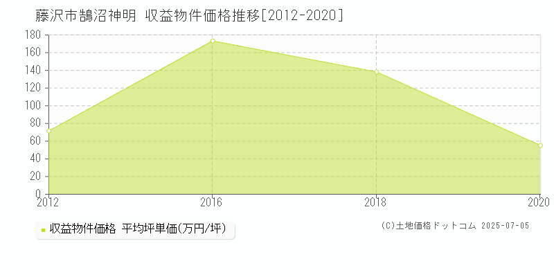 藤沢市鵠沼神明のアパート価格推移グラフ 