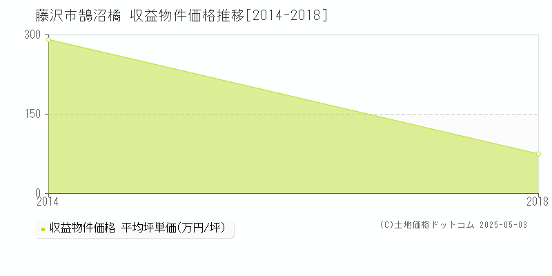 鵠沼橘(藤沢市)の収益物件価格推移グラフ(坪単価)[2014-2018年]