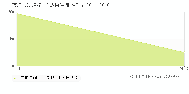 藤沢市鵠沼橘のアパート価格推移グラフ 