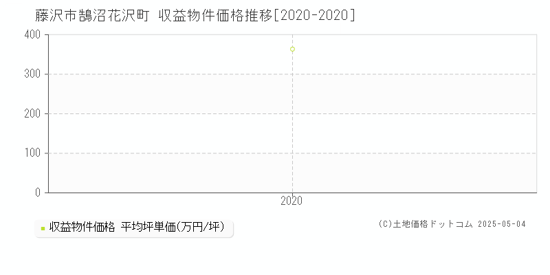 鵠沼花沢町(藤沢市)の収益物件価格推移グラフ(坪単価)[2020-2020年]
