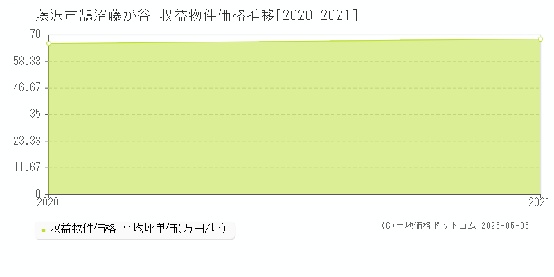 鵠沼藤が谷(藤沢市)の収益物件価格推移グラフ(坪単価)[2020-2021年]