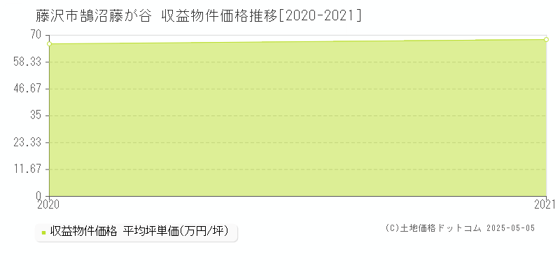 藤沢市鵠沼藤が谷のアパート価格推移グラフ 