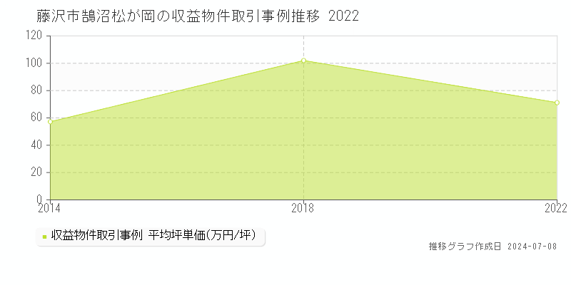 藤沢市鵠沼松が岡のアパート価格推移グラフ 