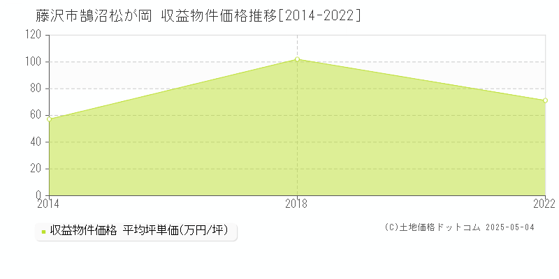鵠沼松が岡(藤沢市)の収益物件価格推移グラフ(坪単価)[2014-2022年]