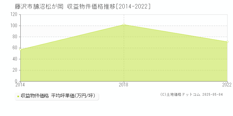 藤沢市鵠沼松が岡のアパート価格推移グラフ 