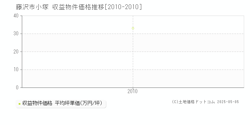 小塚(藤沢市)の収益物件価格推移グラフ(坪単価)[2010-2010年]