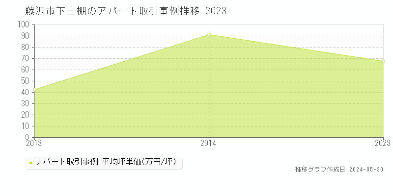 藤沢市下土棚の収益物件取引事例推移グラフ 