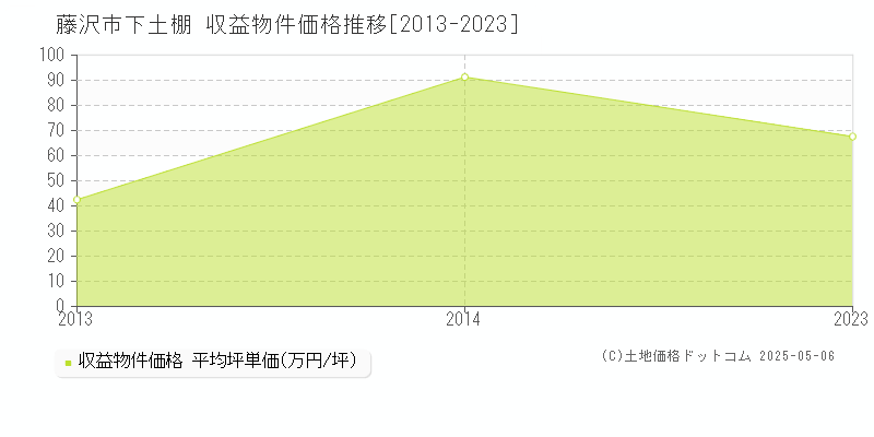 下土棚(藤沢市)の収益物件価格推移グラフ(坪単価)[2013-2023年]