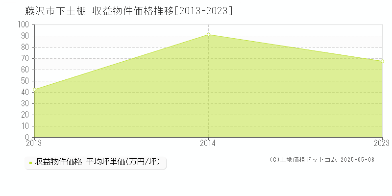 藤沢市下土棚のアパート価格推移グラフ 