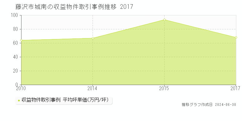 藤沢市城南の収益物件取引事例推移グラフ 