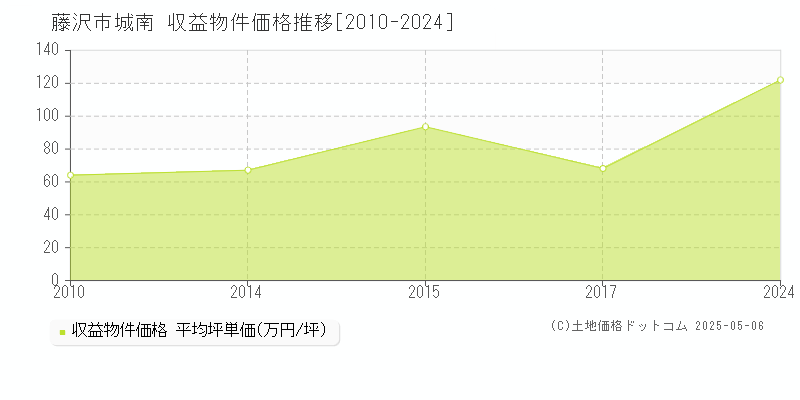城南(藤沢市)の収益物件価格推移グラフ(坪単価)[2010-2024年]