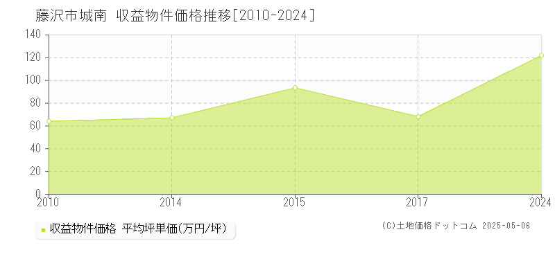 藤沢市城南の収益物件取引事例推移グラフ 