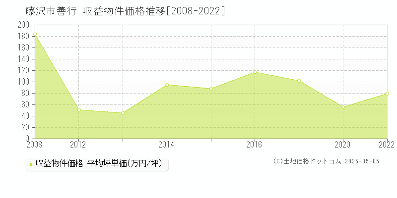 善行(藤沢市)の収益物件価格推移グラフ(坪単価)[2008-2022年]