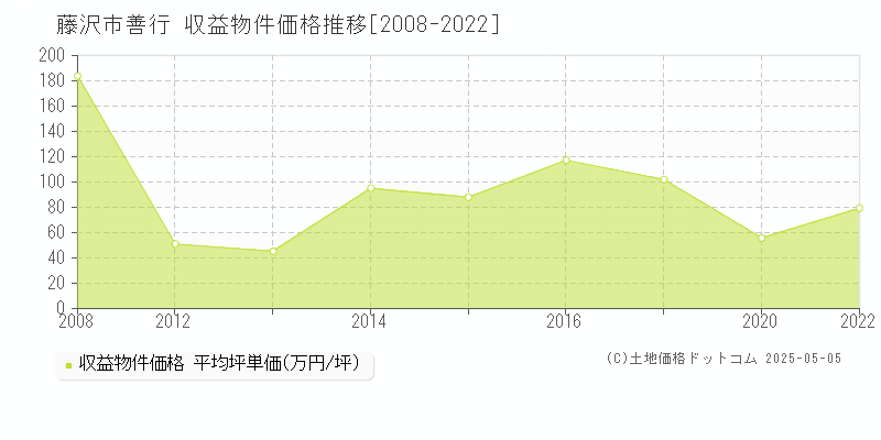 藤沢市善行のアパート価格推移グラフ 