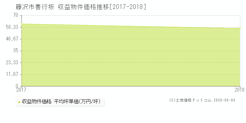 善行坂(藤沢市)の収益物件価格推移グラフ(坪単価)[2017-2018年]
