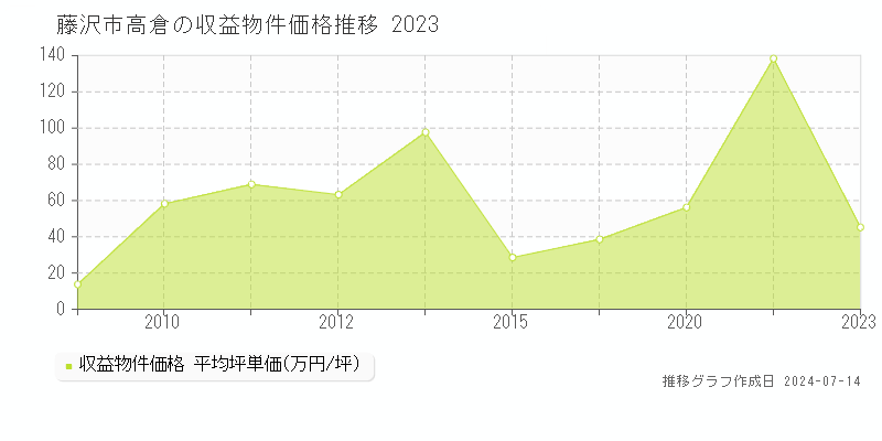 藤沢市高倉の収益物件取引事例推移グラフ 