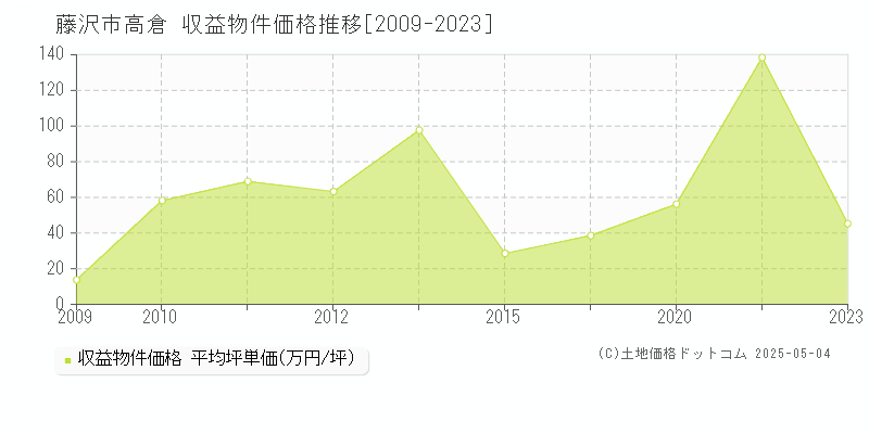 高倉(藤沢市)の収益物件価格推移グラフ(坪単価)[2009-2023年]
