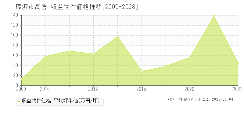 藤沢市高倉のアパート価格推移グラフ 