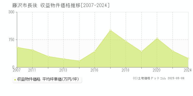 長後(藤沢市)の収益物件価格推移グラフ(坪単価)[2007-2024年]
