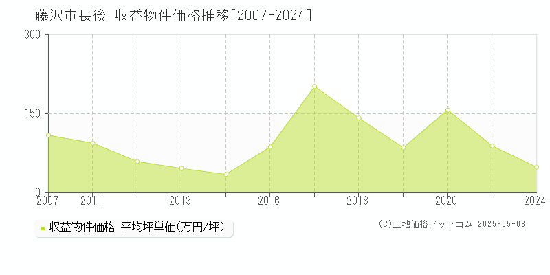 藤沢市長後のアパート価格推移グラフ 