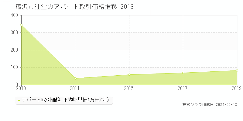 藤沢市辻堂のアパート価格推移グラフ 