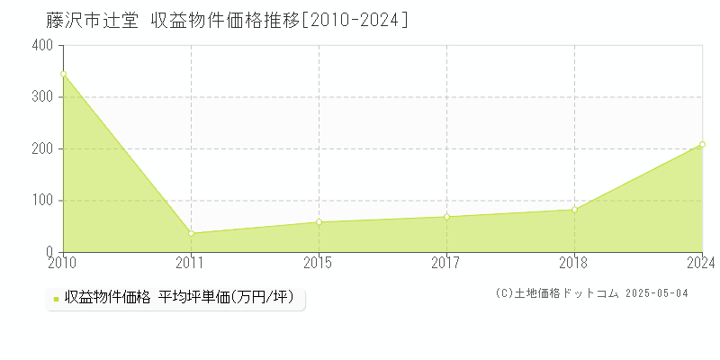 辻堂(藤沢市)の収益物件価格推移グラフ(坪単価)[2010-2024年]