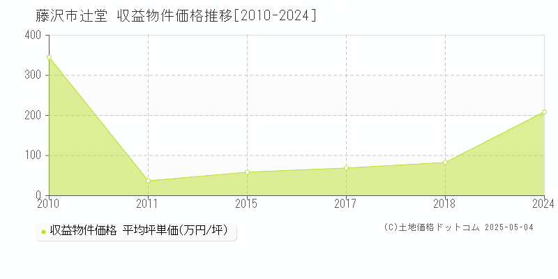 藤沢市辻堂のアパート価格推移グラフ 