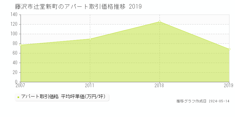 藤沢市辻堂新町のアパート価格推移グラフ 