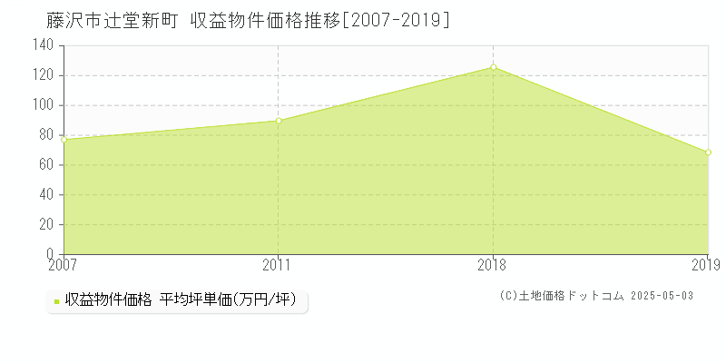 辻堂新町(藤沢市)の収益物件価格推移グラフ(坪単価)[2007-2019年]