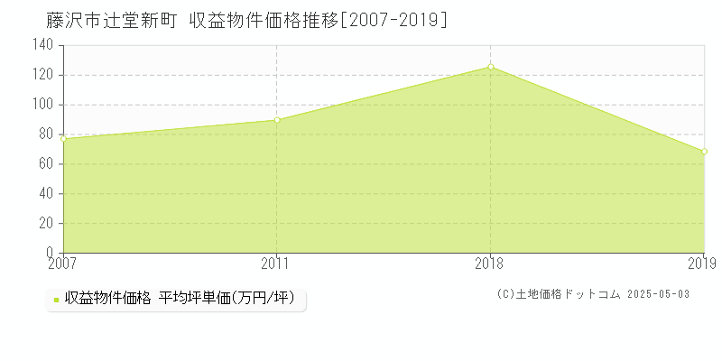 藤沢市辻堂新町のアパート価格推移グラフ 