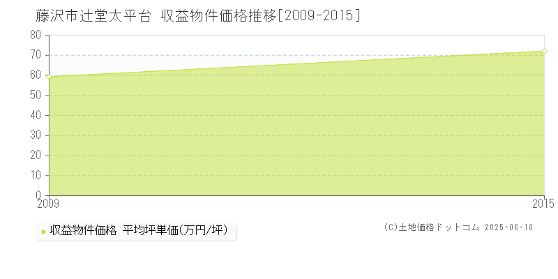 辻堂太平台(藤沢市)の収益物件価格推移グラフ(坪単価)[2009-2015年]