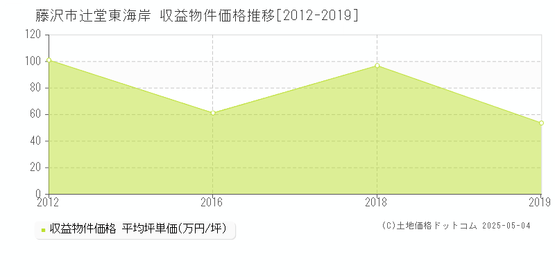辻堂東海岸(藤沢市)の収益物件価格推移グラフ(坪単価)[2012-2019年]
