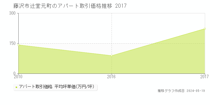 藤沢市辻堂元町のアパート価格推移グラフ 