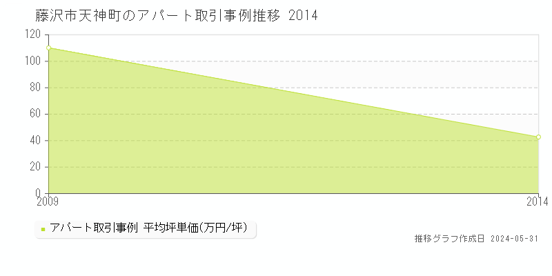 藤沢市天神町のアパート価格推移グラフ 