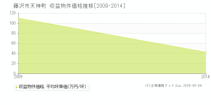 天神町(藤沢市)の収益物件価格推移グラフ(坪単価)[2009-2014年]