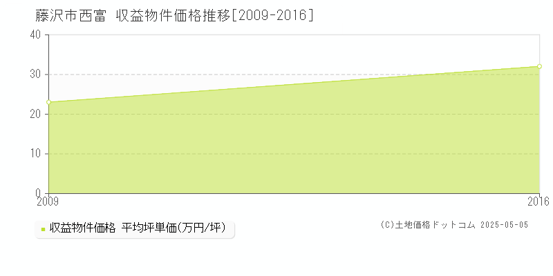 西富(藤沢市)の収益物件価格推移グラフ(坪単価)[2009-2016年]