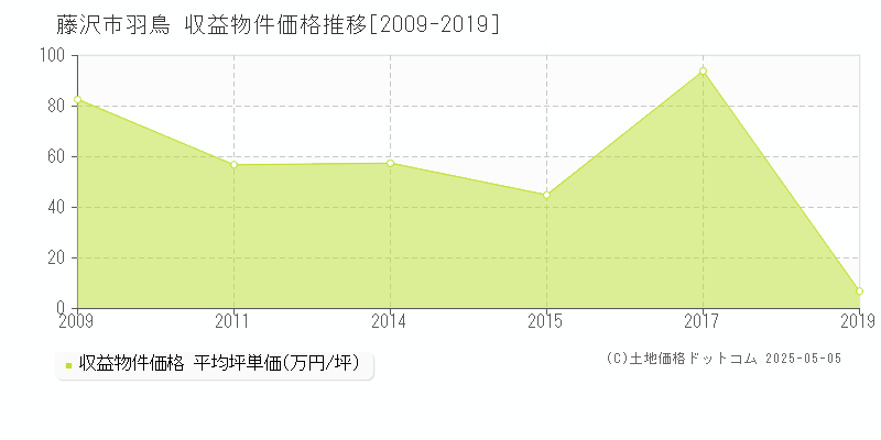 羽鳥(藤沢市)の収益物件価格推移グラフ(坪単価)[2009-2019年]
