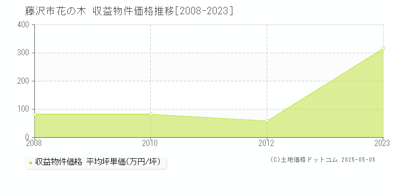 花の木(藤沢市)の収益物件価格推移グラフ(坪単価)[2008-2023年]
