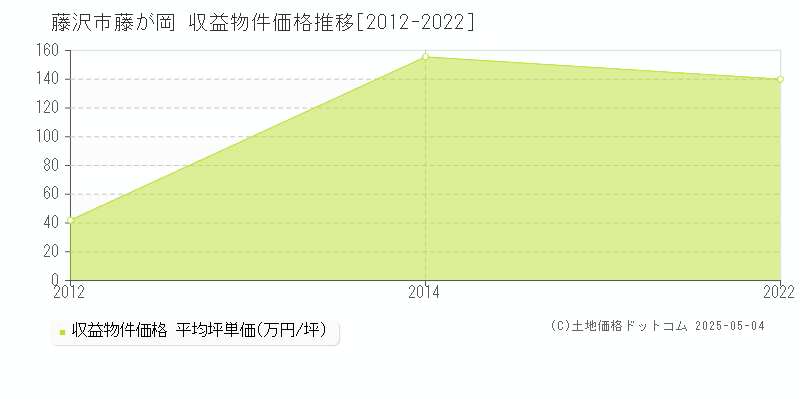 藤が岡(藤沢市)の収益物件価格推移グラフ(坪単価)[2012-2022年]